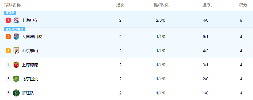 关于乱！乱！中超：榜首再次易主，国安+海港均2-1逆转，申花跌至第2的信息